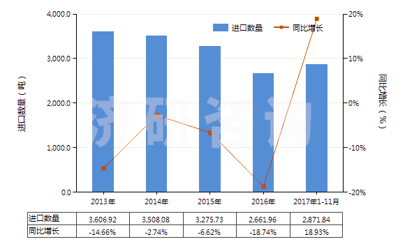 2013-2017年11月中國(guó)其他塑料制的硬管(HS39172900)進(jìn)口量及增速統(tǒng)計(jì)